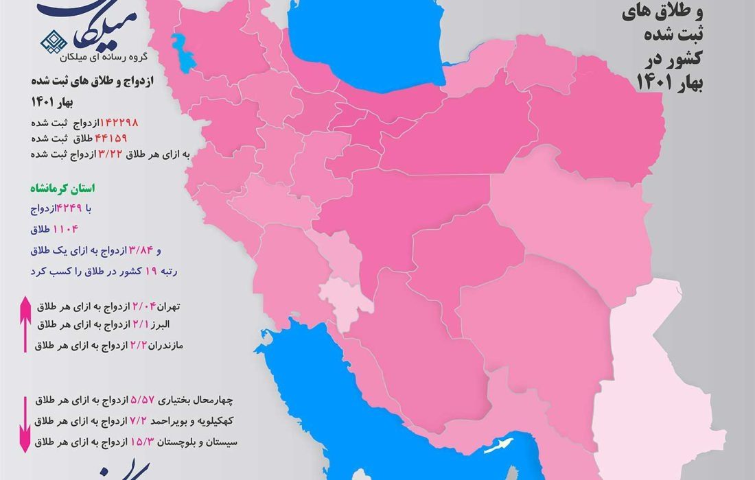 کرمانشاه در جایگاه نوزدهم آمار طلاق کشور