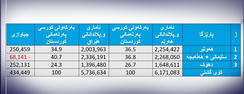 دشواریهای موجود بر سر راه برگزاری انتخابات اقلیم کردستان (۲)