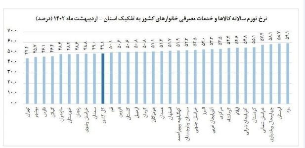 آخرین وضعیت تورم در کردستان به روایت مرکز آمار