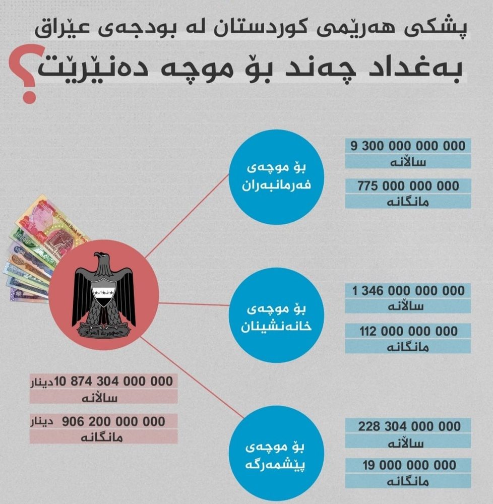 سهم حقوق کارمندان اقلیم کردستان از بودجه عمومی عراق چقدر است؟