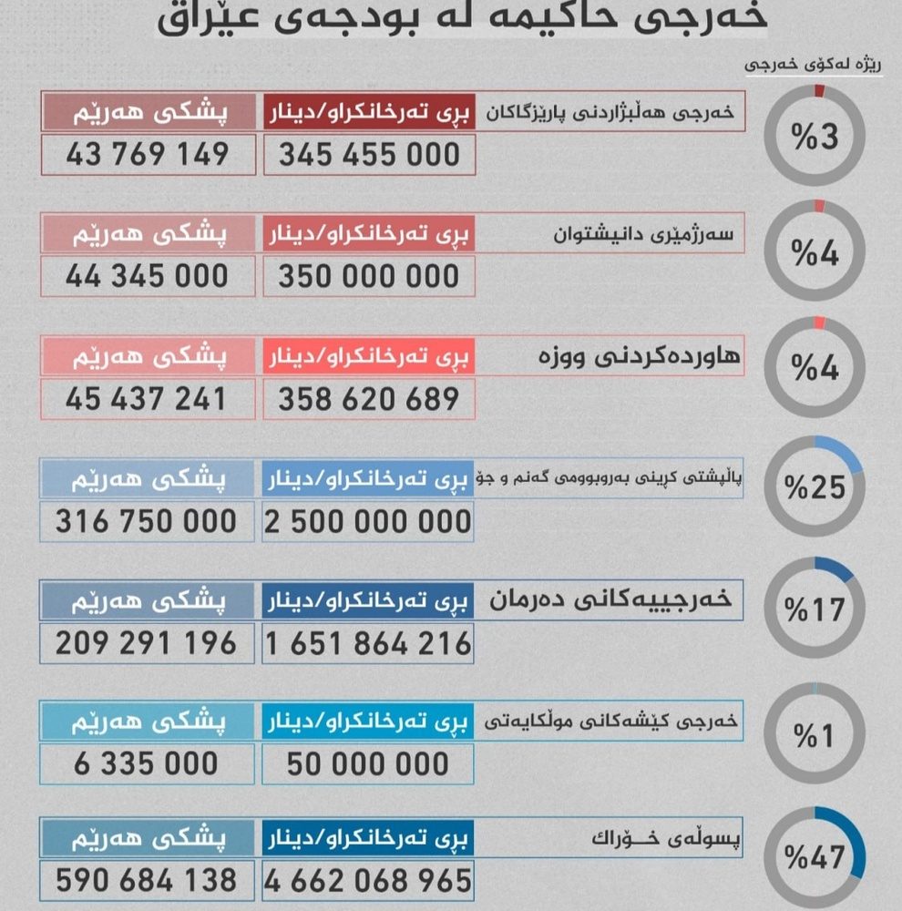 هزینه های ملی در بودجه عمومی عراق و سهم اقلیم کردستان از آن