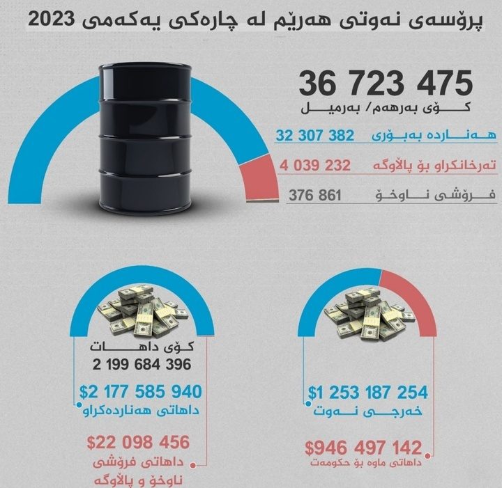 داهات و تێچووەکانی نەوتی هەرێم لە چارەکی یەکەمی ئەمساڵدا