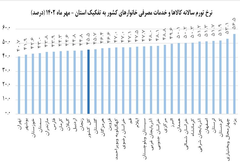 شاخص تورم سالیانه کردستان ۶.۲ درصد بالاتر از میانگین کشور