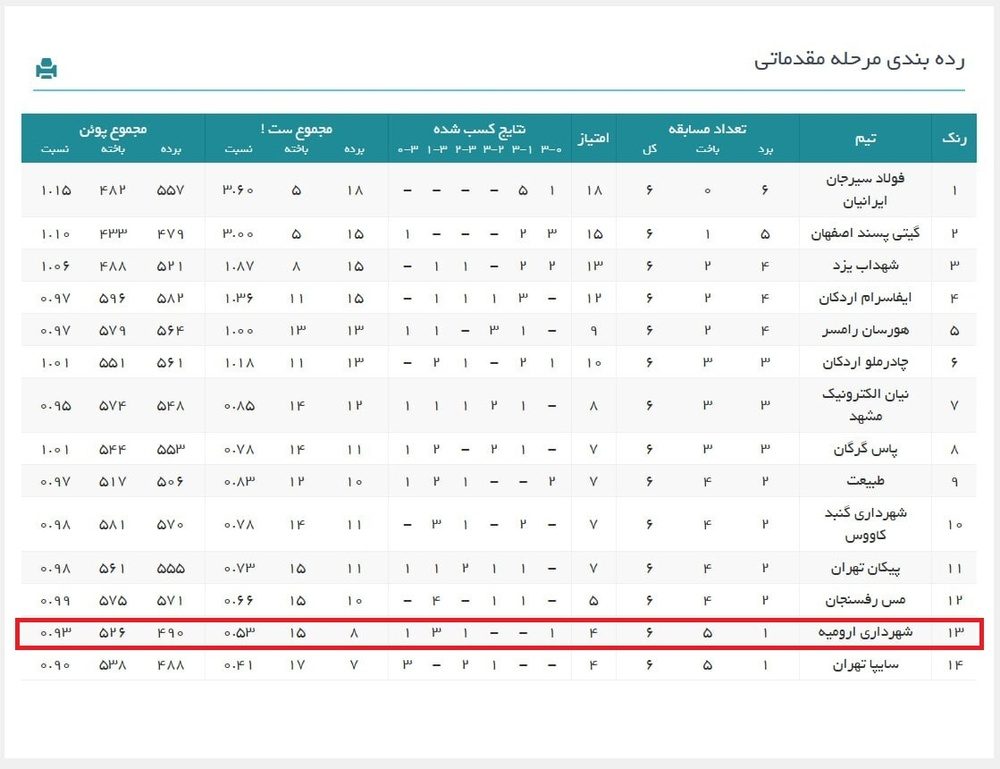 تیم والیبال شهرداری ارومیه بر مدار شکست
