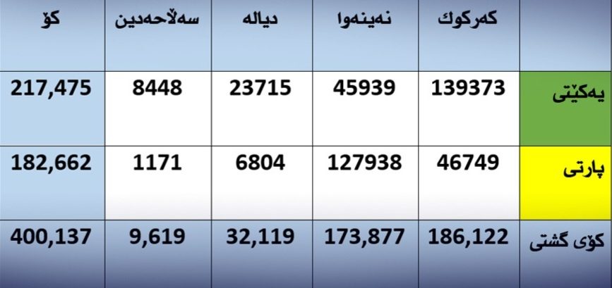 آراء و کرسی های حزب دمکرات و اتحادیه میهنی کردستان در مناطق مورد مناقشه