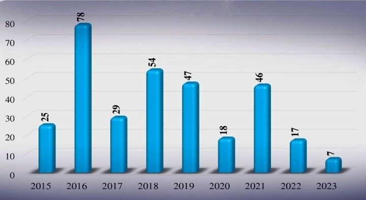 ئاماری کۆچ و قوربانیانی هاوڵاتییە عێراقییەکان لە ساڵی ۲۰۱۵ تا ۲۰۲۳