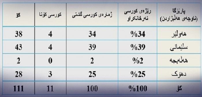 دابەشبوونی کورسییە گشتییەکانی پەرلەمانی کوردستان بەسەر پارێزگاکاندا لە دۆخی ۴ بازنەییدا