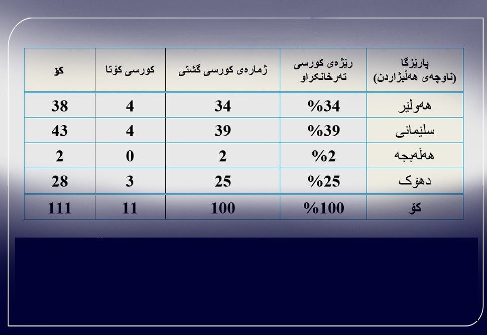 سهم استانهای اقلیم کردستان از کرسیهای پارلمانی در صورت چهار حوزەای شدن انتخابات پارلمان کردستان