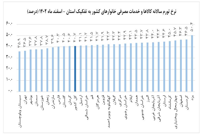 کردستان دومین استان بیکار در زمستان؛ دومین استان گران در ۱۴۰۲