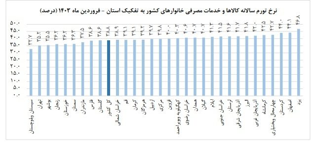 کردستان سومین استان گران ایران در سال جدید/ صدرنشین های تورم فرودین مشخص شدند