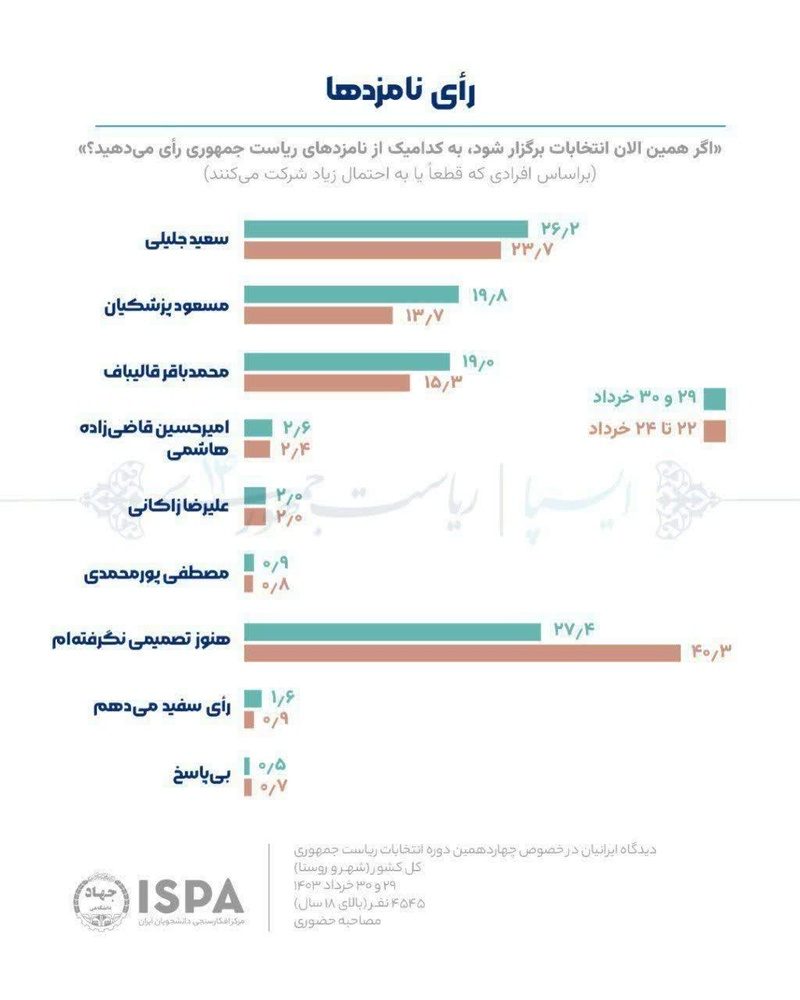 تأثیر گذاری «جماعت احتمالی» در سرنوشت انتخابات با توجه به نظرسنجی ایسپا