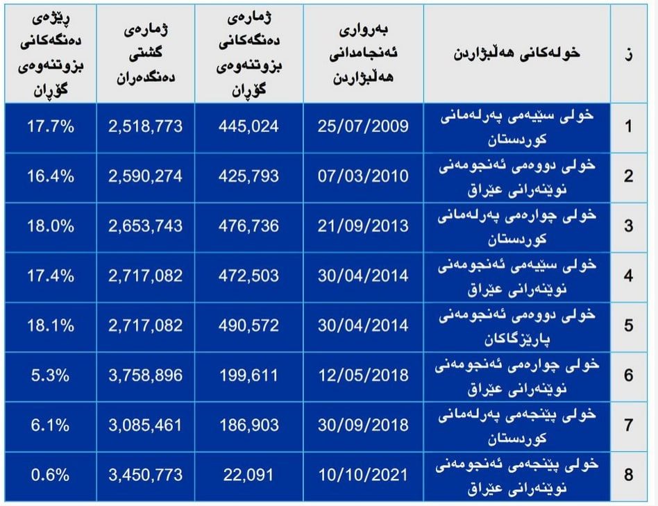 آرا و جایگاه جنبش تغییر در همه انتخاباتهای عراق و اقلیم کردستان 
