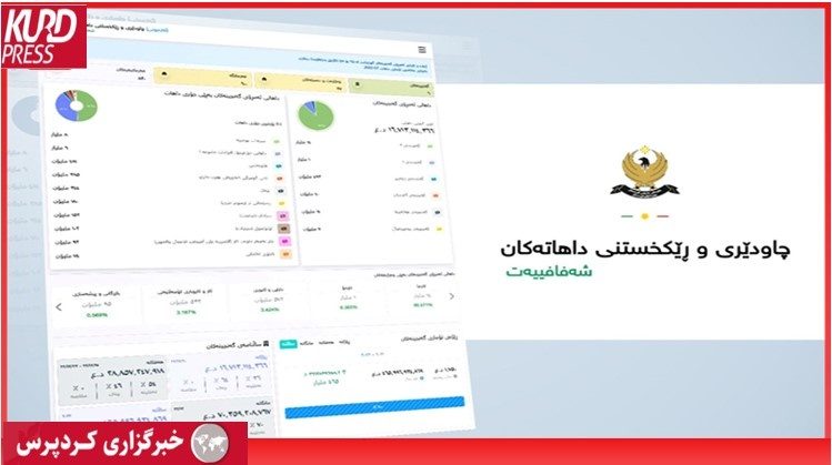 افزایش چشمگیر درآمد غیرنفتی سلیمانیه: بیش از ۸۷ میلیارد دینار در یک هفته