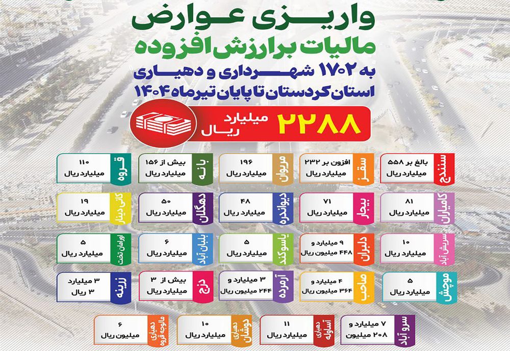 ۲۲۸۸ میلیارد ریال مالیات بر ارزش افزوده به شهرداری ها و دهیاری های کردستان پرداخت شد