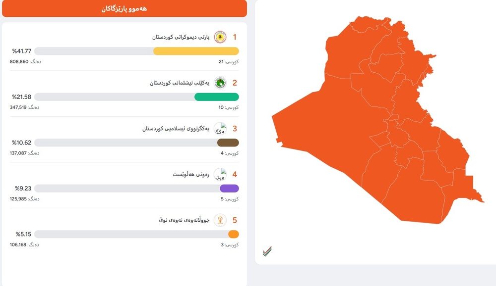 نتایج غیررسمی انتخابات پارلمانی عراق در اقلیم کردستان