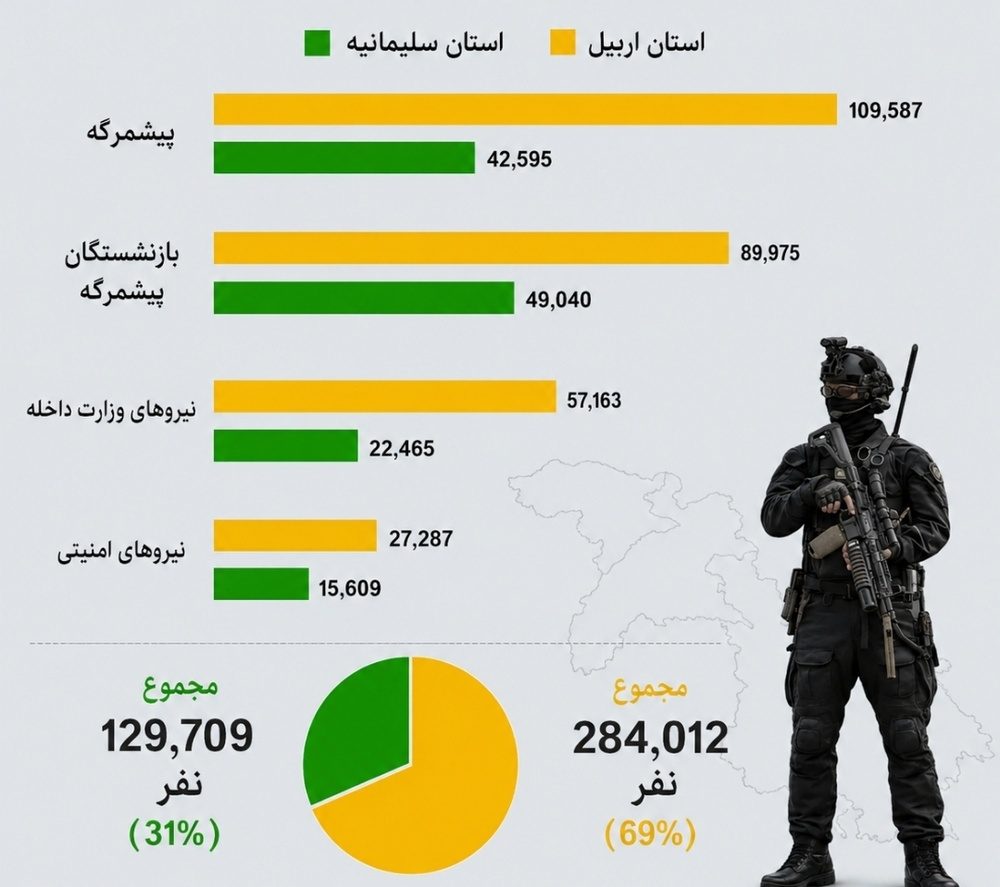 اینفوگرافیک توزیع نیروهای امنیتی و نظامی در اربیل و سلیمانیه